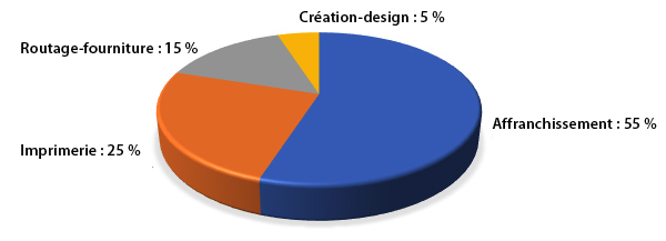 cout_piechart_fr.jpg